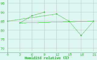 Courbe de l'humidit relative pour Kargopol