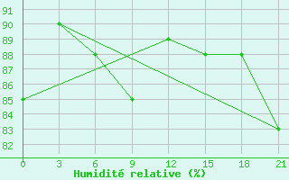 Courbe de l'humidit relative pour Malye Derbety