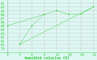 Courbe de l'humidit relative pour Kolezma