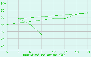 Courbe de l'humidit relative pour Petrun