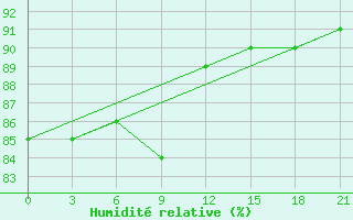 Courbe de l'humidit relative pour Nizhnesortymsk