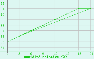 Courbe de l'humidit relative pour Arzew