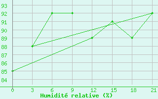 Courbe de l'humidit relative pour Staritsa