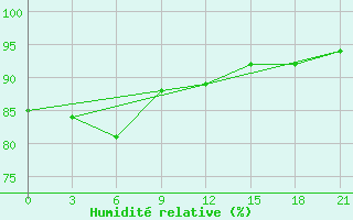 Courbe de l'humidit relative pour Dalatangi