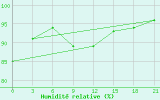 Courbe de l'humidit relative pour Suojarvi