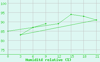 Courbe de l'humidit relative pour Tiksi