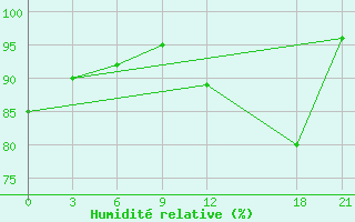 Courbe de l'humidit relative pour Santo Domingo