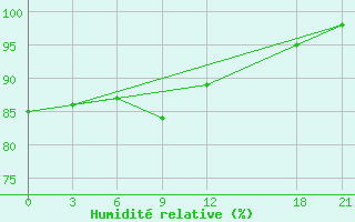 Courbe de l'humidit relative pour Zhong-Shu