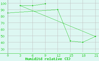 Courbe de l'humidit relative pour Gjirokastra