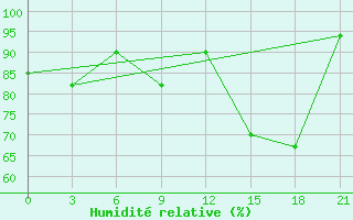 Courbe de l'humidit relative pour Cape Alevina (Мыс Алевина)