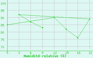 Courbe de l'humidit relative pour Belyj