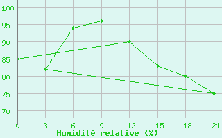 Courbe de l'humidit relative pour Dzhambejty