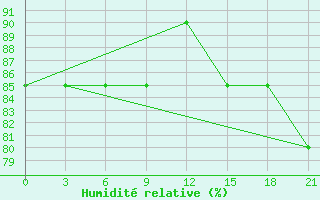 Courbe de l'humidit relative pour Sarapul