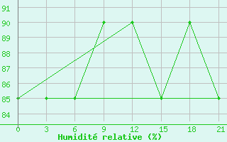 Courbe de l'humidit relative pour Trubcevsk