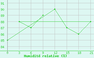 Courbe de l'humidit relative pour Lodejnoe Pole