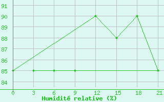 Courbe de l'humidit relative pour Cape Svedskij