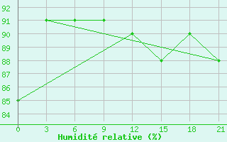 Courbe de l'humidit relative pour Pinega