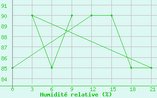 Courbe de l'humidit relative pour Lesukonskoe