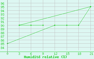 Courbe de l'humidit relative pour Kirs