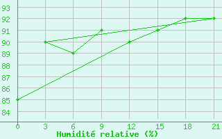 Courbe de l'humidit relative pour Zukovka