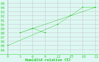 Courbe de l'humidit relative pour Zukovka