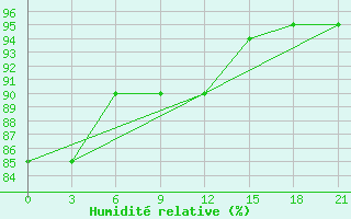 Courbe de l'humidit relative pour Gari