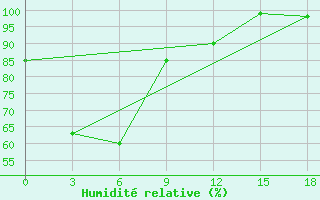 Courbe de l'humidit relative pour Wamena / Wamena