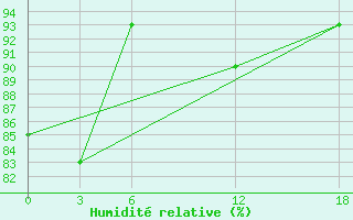 Courbe de l'humidit relative pour Opochka