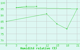 Courbe de l'humidit relative pour San Sebastian / Igueldo