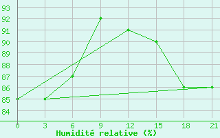 Courbe de l'humidit relative pour Raznavolok