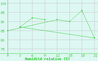 Courbe de l'humidit relative pour Severodvinsk