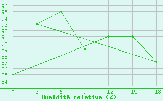 Courbe de l'humidit relative pour Palagruza