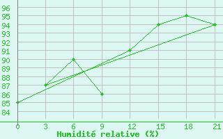 Courbe de l'humidit relative pour Kursk