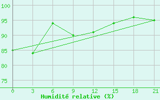 Courbe de l'humidit relative pour Nar'Jan-Mar