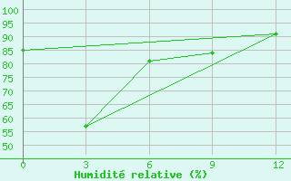 Courbe de l'humidit relative pour Ruteng / Satartacik