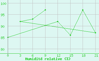 Courbe de l'humidit relative pour Syzran