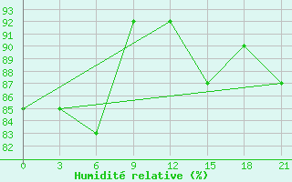 Courbe de l'humidit relative pour Sarapul