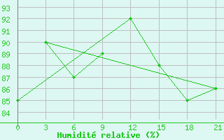 Courbe de l'humidit relative pour Konotop