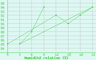 Courbe de l'humidit relative pour Trubcevsk