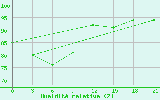 Courbe de l'humidit relative pour Amahai