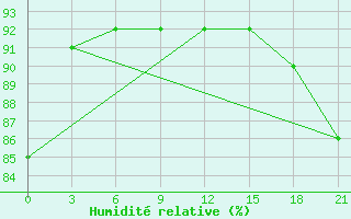 Courbe de l'humidit relative pour Novodevic'E