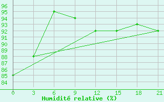 Courbe de l'humidit relative pour Slavgorod