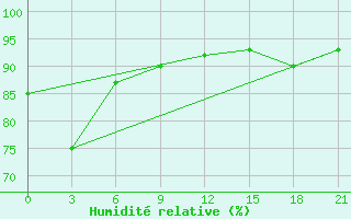 Courbe de l'humidit relative pour Shanwei