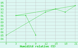 Courbe de l'humidit relative pour Save