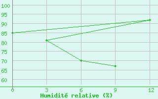 Courbe de l'humidit relative pour Petrun