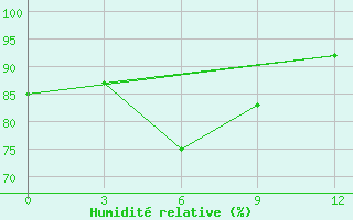Courbe de l'humidit relative pour Emei Shan