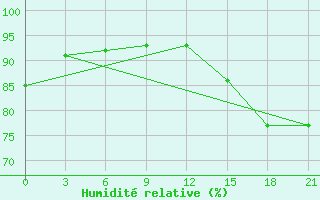 Courbe de l'humidit relative pour Rabocheostrovsk Kem-Port