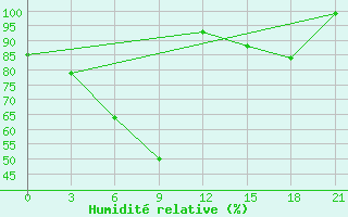 Courbe de l'humidit relative pour Moseyevo