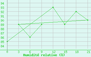 Courbe de l'humidit relative pour Koz'Modem'Jansk