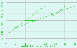 Courbe de l'humidit relative pour Zlobin